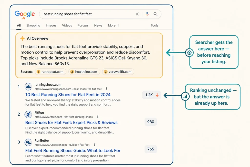 Check if AI Overviews Are Eating Your Clicks