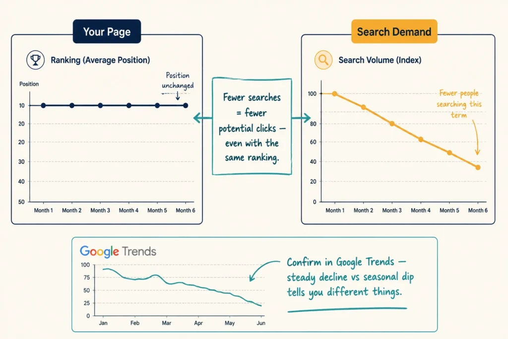 Search Demand for Your Keyword May Have Dropped